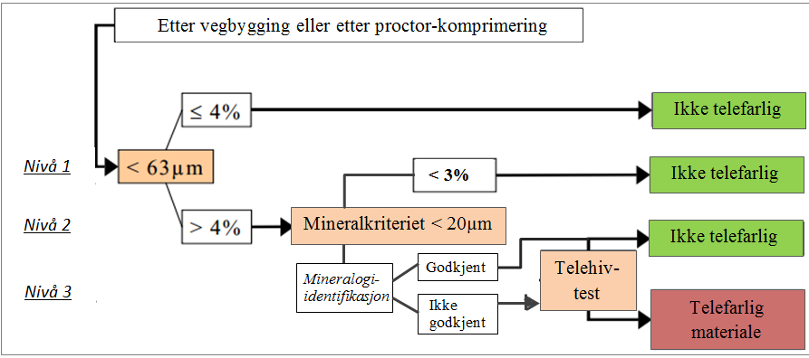 Kapittel 2 - Hvorfor blir det telehiv? telehivtesting, selv om finstoffandelen er høy, dersom mineralogien ikke tilsier telefarlig materiale. Figur 11 Mineralkriteriet fra Østerrike, etter: (Kugler m.