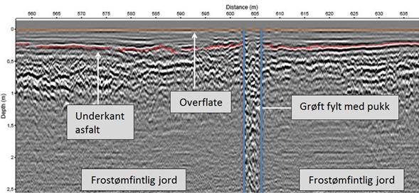 Kapittel 6 - Målinger av telehiv i felt Figur 44 Forklaring over hvor overflate og underkant asfalt, frostømfintlig jord og grøft fylt med pukk er (Lalagüe, 2012).