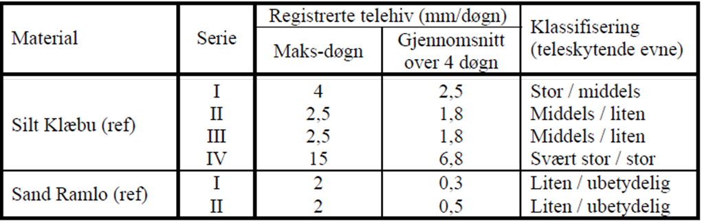 Kapittel 8 - Laboratorieforsøk 8.3.