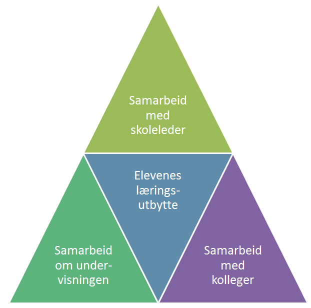 Tverrfaglig samarbeid og forankring på skolen «Viktige forutsetninger for å jobbe tverrfaglig er felles problemforståelse, faglig mangfold og felles møteplasser» Scheie & Korsager (2014).