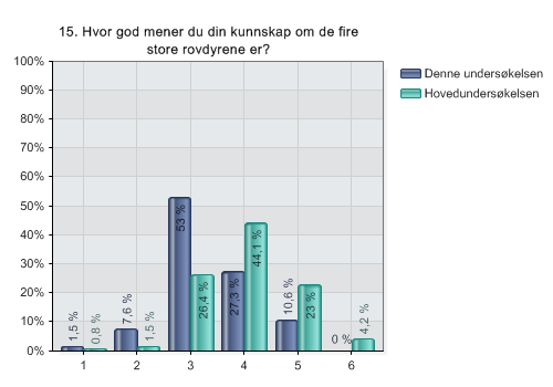 Flertallet av de voksne anser muligheten for å utnytte rovdyr til noe positivt når det gjelder ny næring som dårlig (58,8 %), mens flest av de unge svarer at de ser muligheten som nøytral (55,9 %) og