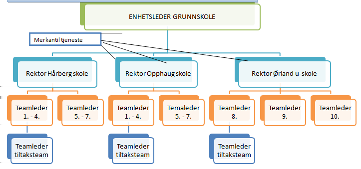 o Samhandling i kvalitetsutviklingsarbeidet i form av: Skoleeier med tydelige forventninger til skolene.