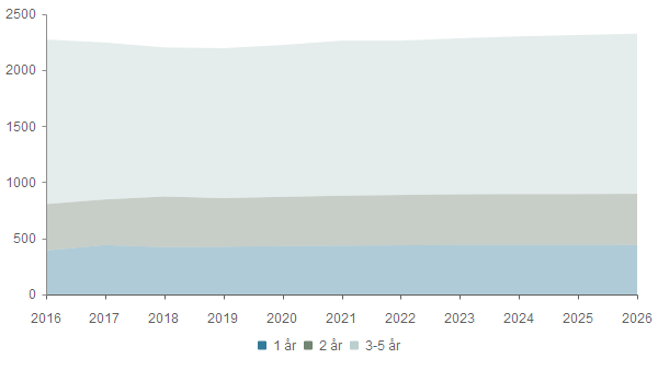Barnehage (1-5 år) 2016 2017 2018 2019 2020 2021 2022 2023 2024 2025 2026 1 år 391 440 421 425 431 435 438 440 440 440 441 2 år 414 406 451 433 438 444 448 452 454 454 455 3-5 år 1 465 1 397 1 327 1
