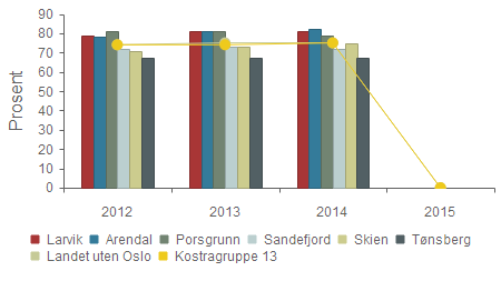 Kvalitet - Andel årsverk i brukerrettede tjenester m/ fagutdanning Larvik 79,0 % 81,0 % 81,0 % 0,0 % Arendal 78,0 % 81,0 % 82,0 % 0,0 % Porsgrunn 81,0 % 81,0 % 79,0 % 0,0 % Sandefjord 72,0 % 73,0 %