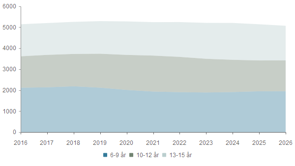 Grunnskole (6-15 år) 2016 2017 2018 2019 2020 2021 2022 2023 2024 2025 2026 6-9 år 2 114 2 135 2 181 2 117 2 010 1 931 1 903 1 888 1 908 1 944 1 947 10-12 år 1 497 1 544 1 542 1 616 1 668 1 714 1 680