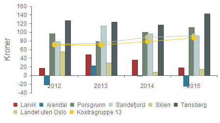 Prioritet - Netto driftsutgifter til naturforvaltning og friluftsliv per innbygger Larvik 17 48 36 18 Arendal -22 22-1 -25 Porsgrunn 96 78 100 111 Sandefjord 79 115 97 92 Skien 55 29 8 15 Tønsberg