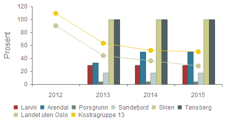 Dekningsgrad - Andel av turstier og sommerløyper som er under kommunalt driftsansvar Larvik 0,0 % 29,0 % 29,0 % 29,0 % Arendal 0,0 % 33,0 % 50,0 % 50,0 % Porsgrunn 0,0 % 4,0 % 4,0 % 4,0 % Sandefjord