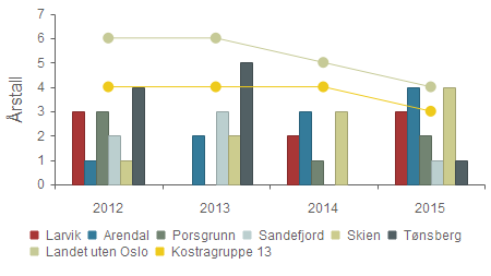 Kvalitet - Alder for kommuneplanens samfunnsdel Larvik 3 0 2 3 Arendal 1 2 3 4 Porsgrunn 3 0 1 2 Sandefjord 2 3 0 1 Skien 1 2 3 4 Tønsberg 4 5 0 1 Landet uten Oslo 6 6 5 4 Kostragruppe 13 4 4 4 3 I