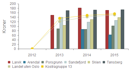 Produktivitet - Herav utgifter til renholdsaktiviteter i kommunal eiendomsforvaltning per kvadratmeter Larvik 0 149 182 171 Arendal 0 1 87 63 Porsgrunn 0 90 87 102 Sandefjord 0 140 119 127 Skien 0