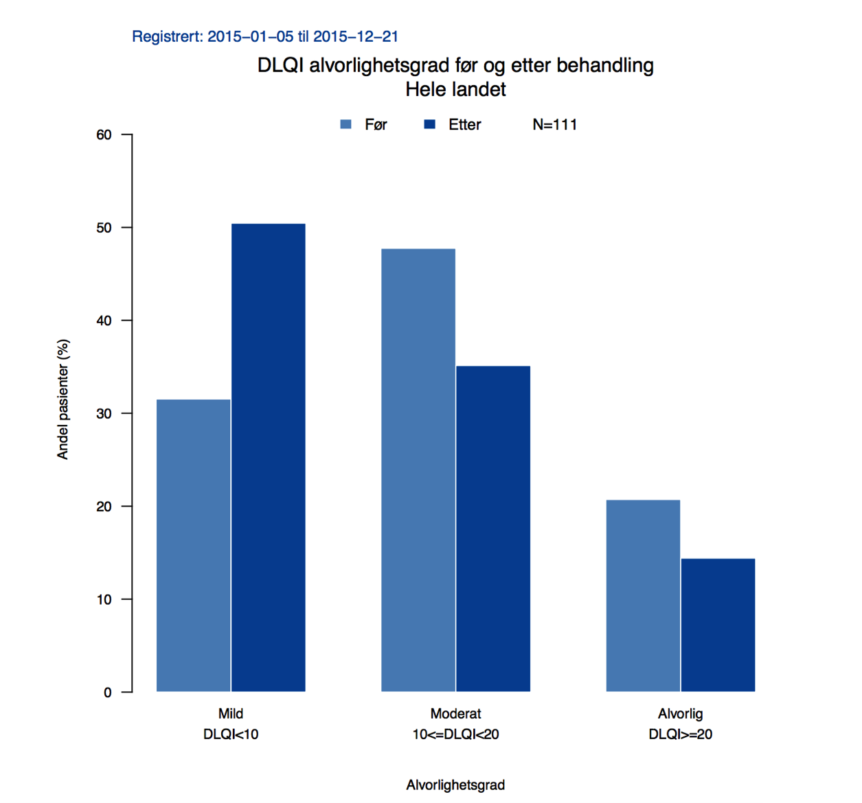 Fig 9a Figur 9a: Tabellen viser pasient opplevd livskvalitet på Dermatologisk Livskvalitets Index (DLQI) før og etter behandling. Jo høyere DLQI jo lavere livskvalitet.