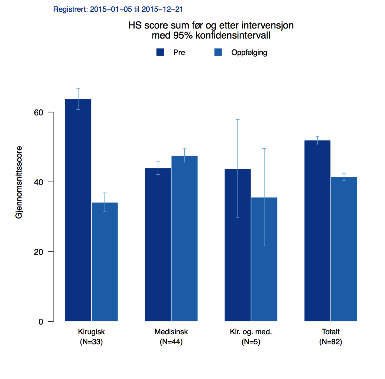 Fig. 10 HS-Score (synonym: Sartorius Score): Figur 10: Tabellen viser HS score før og etter behandling.