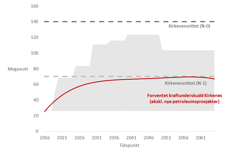 ledetid på 2-3 år fra investeringsbeslutning, som fører til at forbruket kan vokse relativt mye på kort