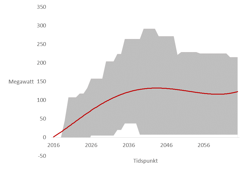 Utfallsrommet for regional forbruksvekst er stort 2015 har ikke tatt med prosjekter som per i dag fremstår som lite sannsynlige prosjekter 5.