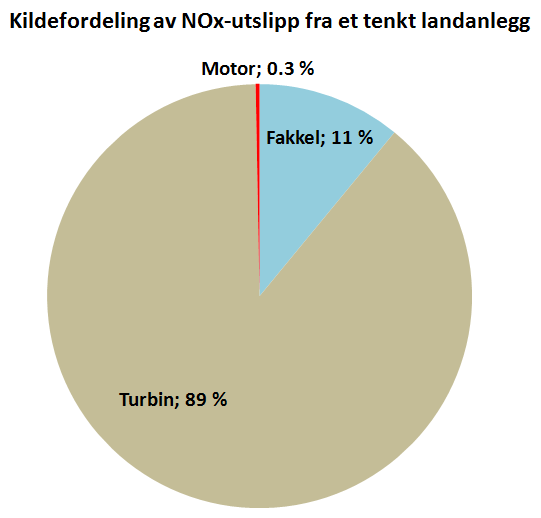 27 2050. Utslippet er gitt i Tabell 4.3. I beregningene inngår utslippene av NOx, SO 2 og nmvoc. Kildefordeling av NOx-utslippene er vist i Figur 4.6. Tabell 4.3: Utslipp til luft fra et tenkt landanlegg ved Finnmarkskysten for høy-scenarioet.