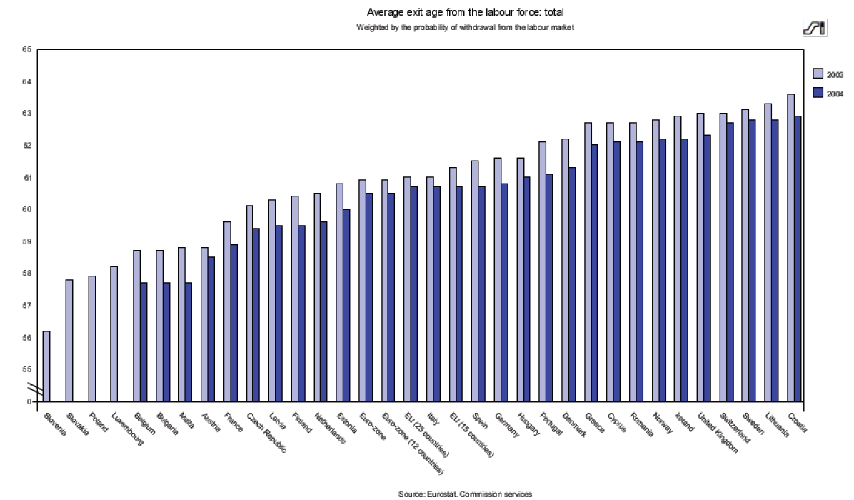 Fgur 5-5: Arbedsstyrkeprosent etter alder. 40-74 år. AKU 1996 og 2005.