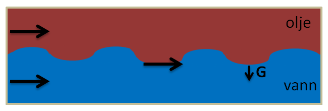 Kapittel 2 Teori Figur 2.12: Både vann og olje strømmer gjennom et stort rør. Her er det gravitative krefter på tvers av strømningen. Figur 2.12 viser at grenseflaten mellom olje og vann vil bære bølger på grunn av at gravitative krefter drar ned og dynamiske krefter løfter opp [Time, 2009].