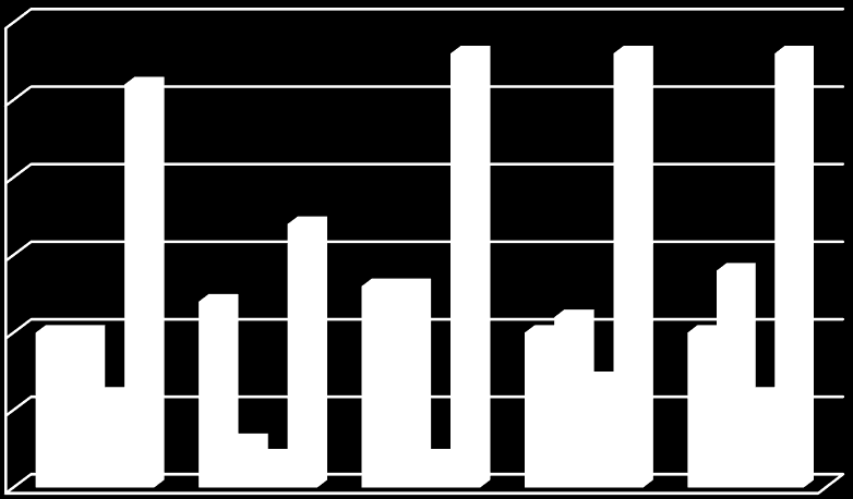 Akuttplasseringer Antall midlertidige plasseringer utenfor hjemmet i en akuttsituasjon, foretatt av Follo barnevernvakt i 2015: 30 25 20 15 10 5 4-25 4-6 1. ledd 4-6 2.