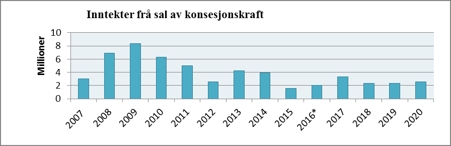 47 av 148 Ein auke i promillesats på 0,1 vil gje ca kr 210 000 i auka inntekter for kommunen. For den einskilde betalar vil dette auke eigedomsskatten med ca 4 %.