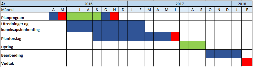 8 Fremdrift Når planprogrammet for revisjonen er vedtatt av fylkesrådet starter arbeidet med planforslaget. Forberedende arbeid med utredninger og kunnskapsinnhenting startes tidligere.