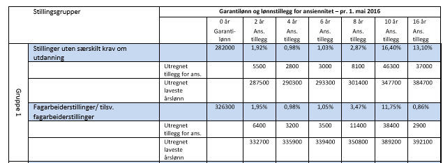 Lønn fagarbeider 16 års ans