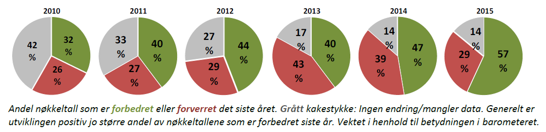 KOSTRA utviklingen av nøkkeltallene viser en sterk bedring Svelvik kommune