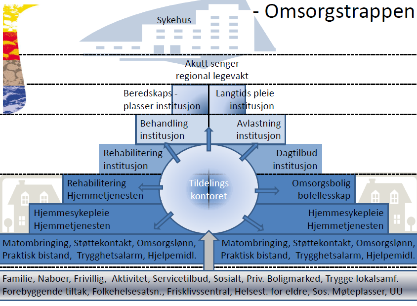 Framtidens omsorgstjenester