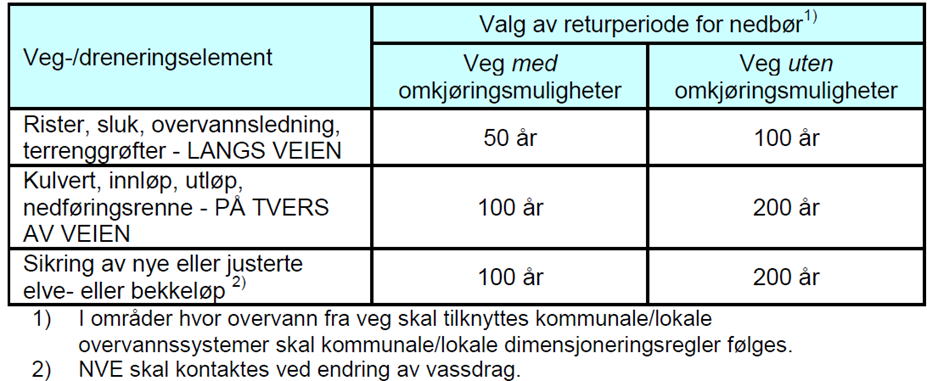 2 2.1 Flomveger Flomveger skal dimensjoneres for 200 års gjentaksintervall (0,5% sannsynlighet). Alle flomveger skal holdes åpne gjennom hele byggeperioden.