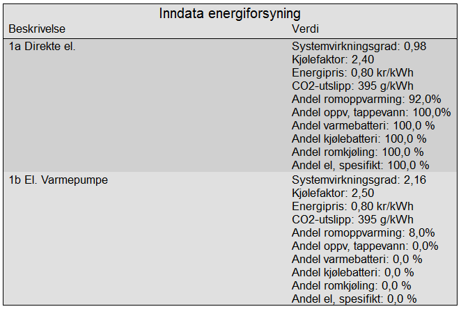 615410-L Lynghaug Skole multiconsult.no Energimerking og energianalyse 3 Energimerking av Lynghaug Skole 3.