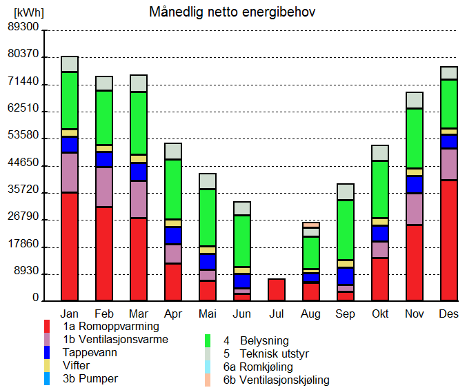 615410-L Lynghaug Skole multiconsult.no Energimerking og energianalyse 4 Beregning med reelle verdier Figur 2 - Bygningens varmetapstall Figur 3 viser beregnet månedlig netto energibehov.