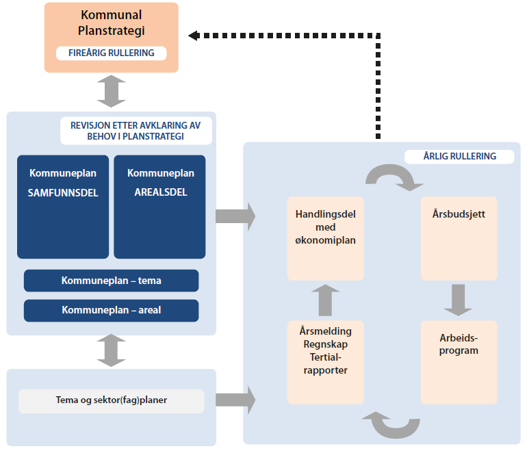 4 Kommunens planverk Kommunen har en overordnet kommuneplan som er delt i to hoveddeler, arealdel og samfunnsdel. Det er kun arealdelen som er juridisk bindende.