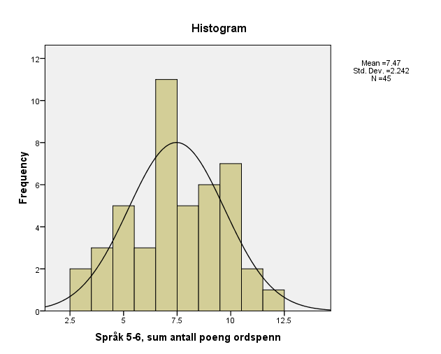 40 Figur 4-2: Histogram som viser fordelingen på delprøven Ordspenn i Språk 5-6 Som vi ser av figur 4-2 er fordelingen på Ordspenn rimelig normalfordelt. Mean er på 7,47.