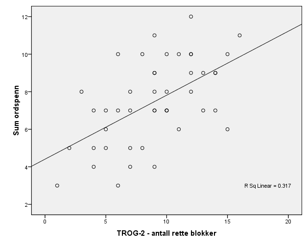 46 I figur 4-5 er et spredningsdiagram benyttet for å se på sammenhengen mellom grammatisk forståelse og Ordspenn.