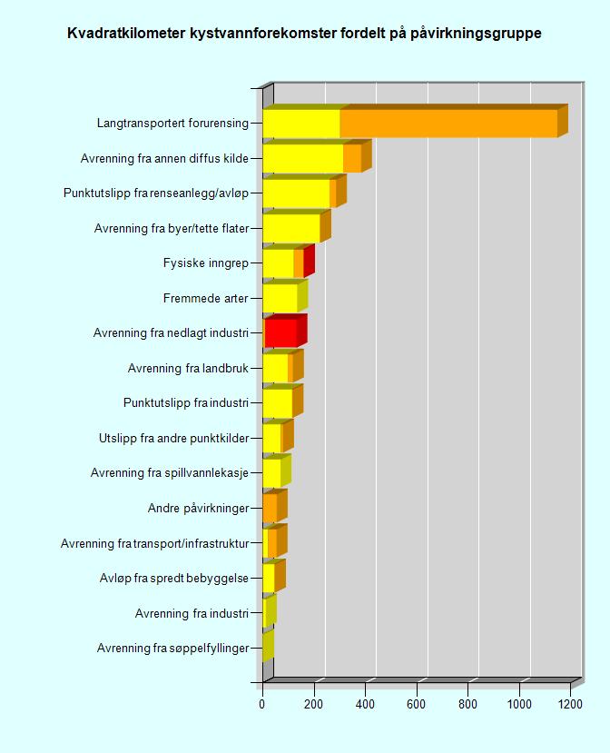 Figur 6.4. De største påvirkningene (signifikante) i kystvannforekomster i vannregion Glomma (km 2 ). Kilde: Vann-Nett pr. xxx 2015.