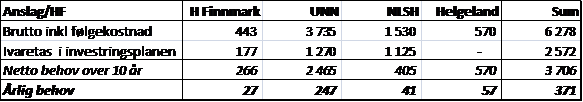 3.6 Oppgradere og utvikle bygg og utstyr i samsvar med faglig utvikling Det er utfordrende å planlegge nye sykehusbygg. Prosjekter som Nordlandssykehuset Bodø er planlagt i perioden 2005-2007.