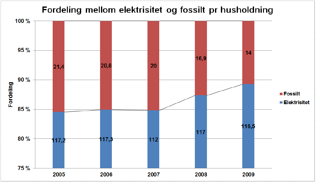 Lokal energiutredning Vadsø kommune 2013 9 Grafen viser at 88 % av energibruken til husholdningen er elektrisitet. Grafen baserer seg på data fra SSB og omhandler stasjonær energibruk.