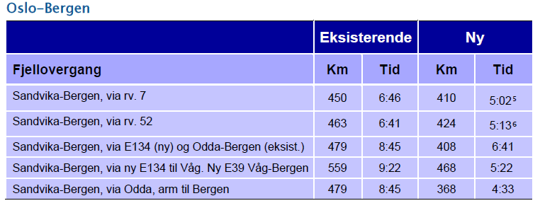 Side 10/12 delvis overlappande transportfunksjon. Ingen av konsepta i KVU Voss Gol er samfunnsøkonomisk lønsame. Rv. 52 med korte tunnelar kjem best ut i KVUen med ein negativ nettonytte på 2,1 mrd.