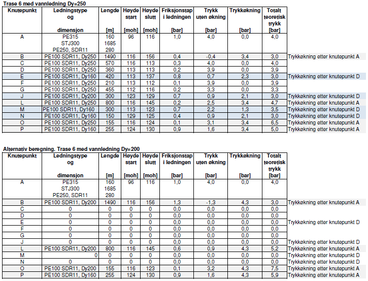 Dimensjonering vannledninger Det er utført beregninger av teoretisk trykk i vannkum ved forskjellige knutepunkt, se tegning H35. Her er et sammendrag av beregningene.