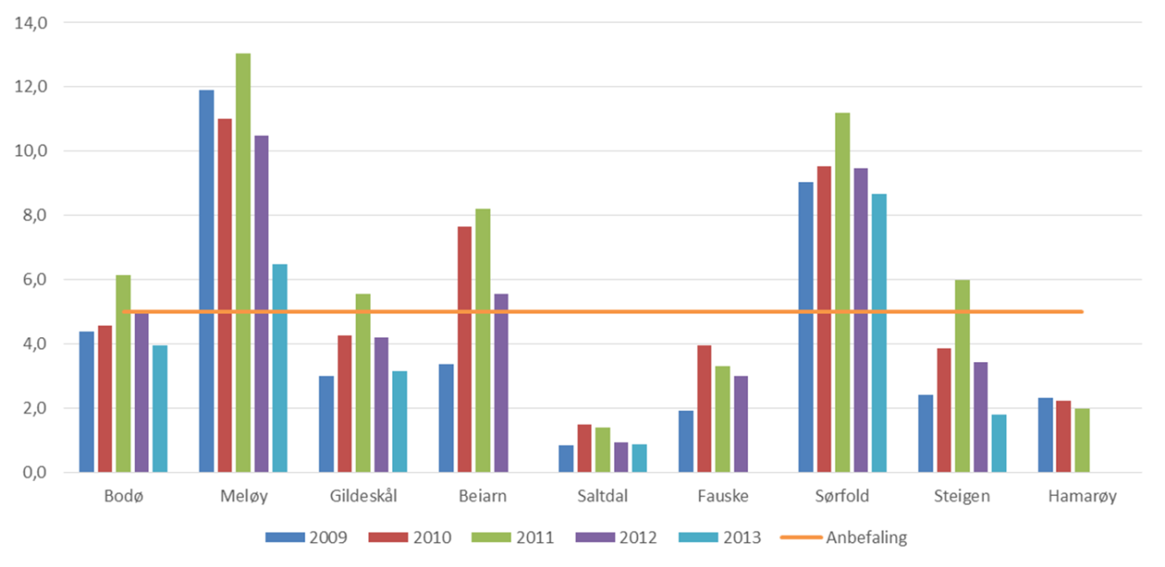 Rapport Utredningsnotat Salten Regionråd Figur 29: Disposisjonsfond i prosent av driftsinntektene.