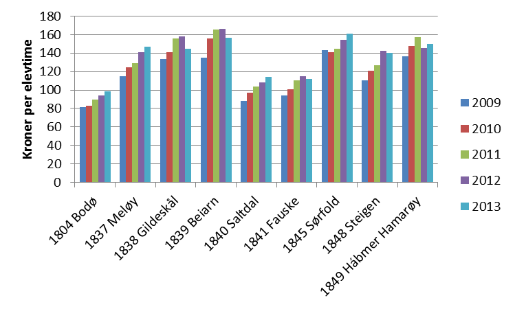 Rapport Utredningsnotat B Salten Regionråd 3.4. Grunnskole 3.4.1. Beskrivelse og forklaring på utgiftsforskjeller I dette delkapittelet har vi sett på grunnskolen i de ulike kommunene.