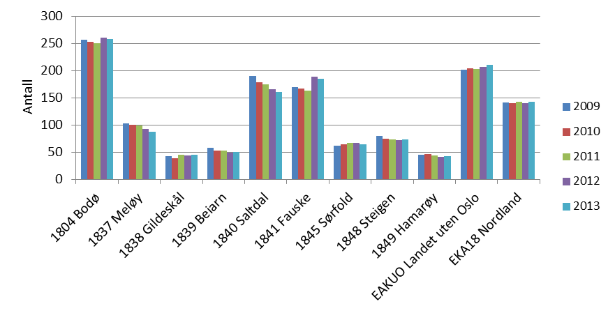 Rapport Utredningsnotat B Salten Regionråd For å kunne forklare årsakene til kostnadsforskjeller mellom de ulike kommunene har vi tatt utgangspunkt i følgende forklaringsvariabler: Skolestørrelse