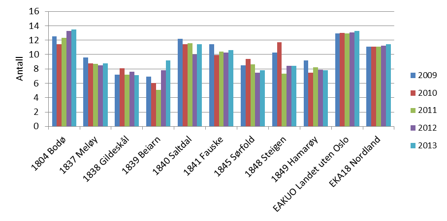 Rapport Utredningsnotat B Salten Regionråd Figur 16: Gjennomsnittlig gruppestørrelse, 1.-4.