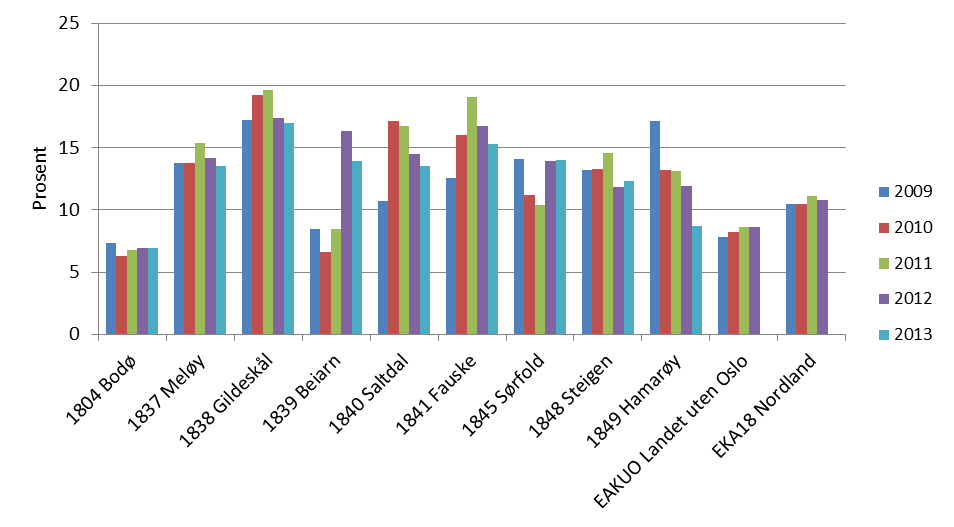 Rapport Utredningsnotat B Salten Regionråd I figurene over har vi analysert gruppestørrelse innenfor tre ulike årstrinnsgrupper. Her igjen ser vi at bildet er det samme.