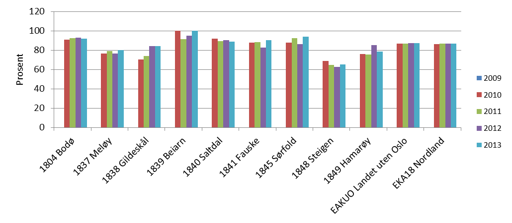 Rapport Utredningsnotat B Salten Regionråd Figur 20