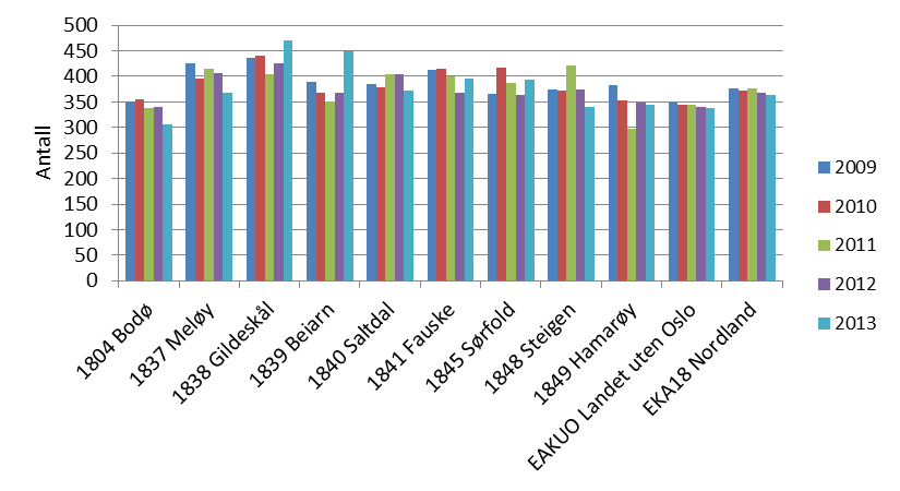 Rapport Utredningsnotat B Salten Regionråd forklares med at de har relativt sett mange mottakere av hjemmetjenester, men at hver bruker har et lavt bistandsbehov.