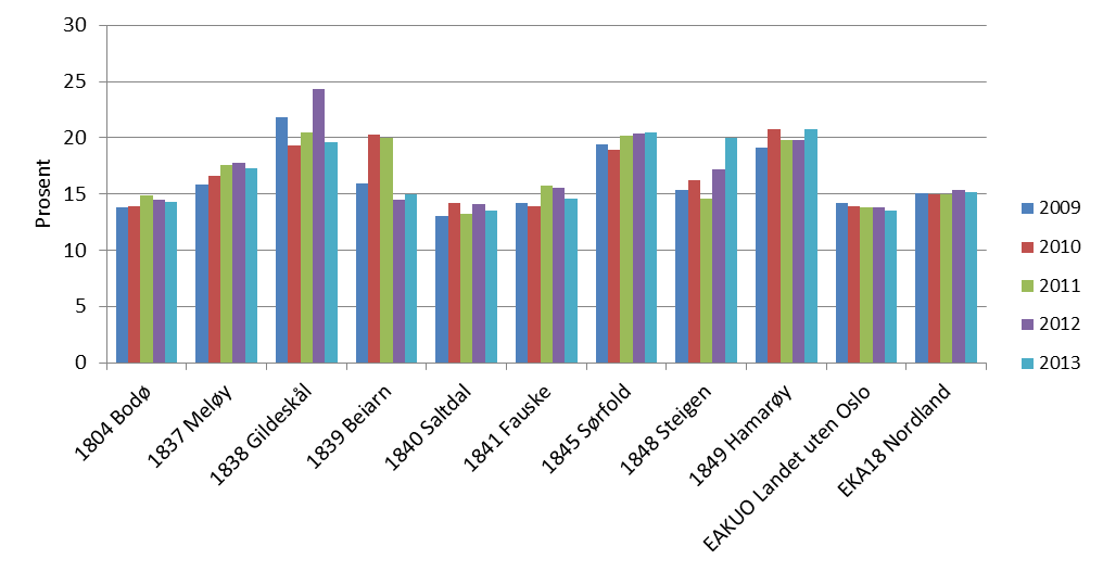 Rapport Utredningsnotat B Salten Regionråd Om vi deretter ser på utgiftene per kommunale institusjonsplass, så kan for vente at bilde er noe annerledes.