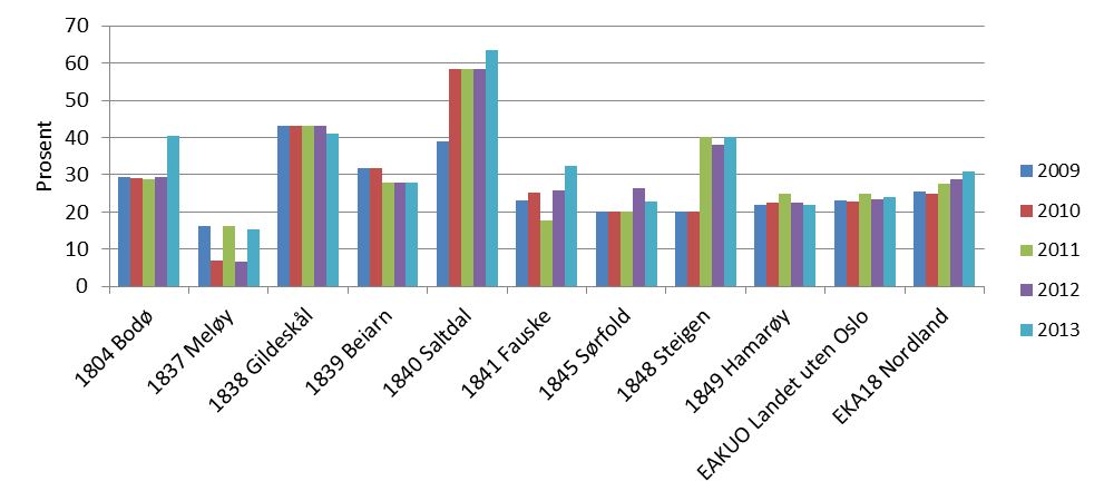 Rapport Utredningsnotat B Salten Regionråd I figuren under har vi tatt for andel institusjonsmottakere med omfattende bistandsbehov.