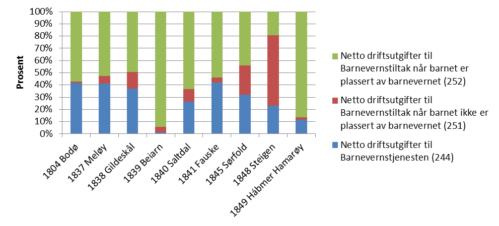 Rapport Utredningsnotat B Salten Regionråd Figur 35: Andel barn med barnevernstiltak ift.