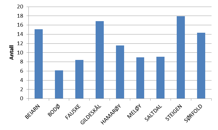 Rapport Utredningsnotat C Salten Regionråd Figur 10: Antall lag og foreninger sektorfordelt, Kilde Enhetsregisteret Om vi derimot korrigerer for innbyggertall ser bildet annerledes ut.