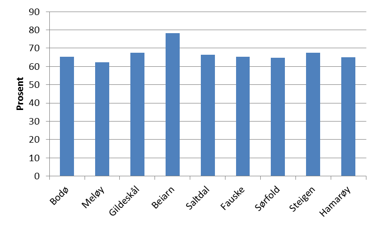 Rapport Utredningsnotat D Salten Regionråd 2. Kommunen som demokratisk arena Vabo-utvalget slår fast at kommunereformen skal bidra til å sikre et fortsatt sterkt lokaldemokrati.