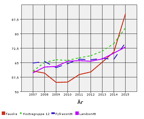 Lånegjeld Fauske kommunes lånegjeld har i mange år vært lav i forhold til de vi sammenligner oss med.